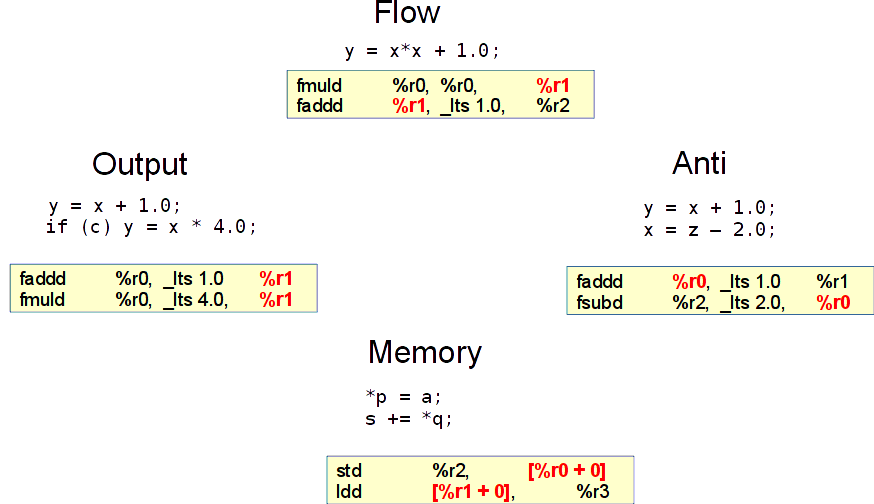 Виды зависимостей между операциями