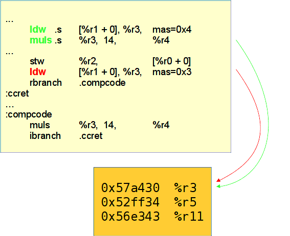 Аппаратная поддержка, таблица DAM
