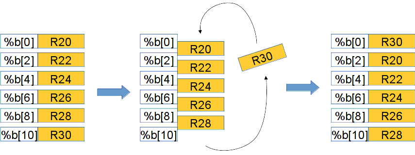 Циклическое переименование базированных регистров операцией abn