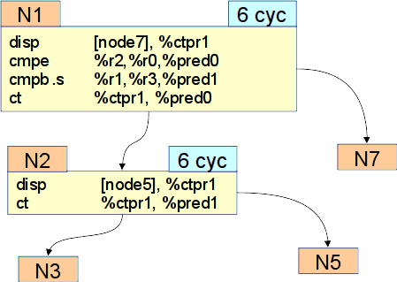 Перенос операций